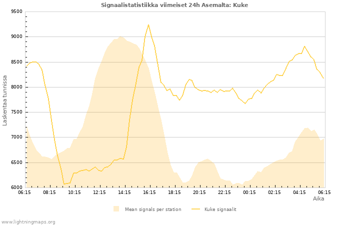 Graafit: Signaalistatistiikka