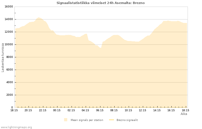 Graafit: Signaalistatistiikka