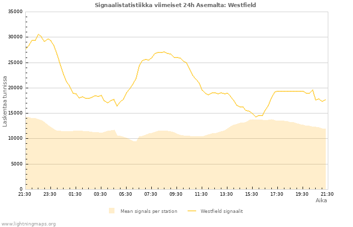 Graafit: Signaalistatistiikka