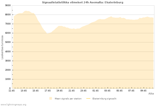 Graafit: Signaalistatistiikka