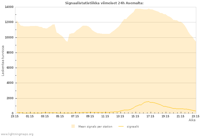 Graafit: Signaalistatistiikka