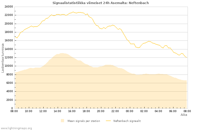 Graafit: Signaalistatistiikka