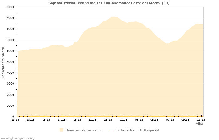 Graafit: Signaalistatistiikka