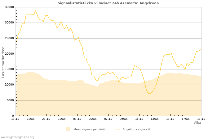 Graafit: Signaalistatistiikka