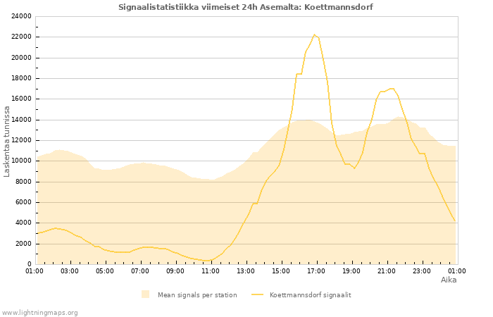 Graafit: Signaalistatistiikka