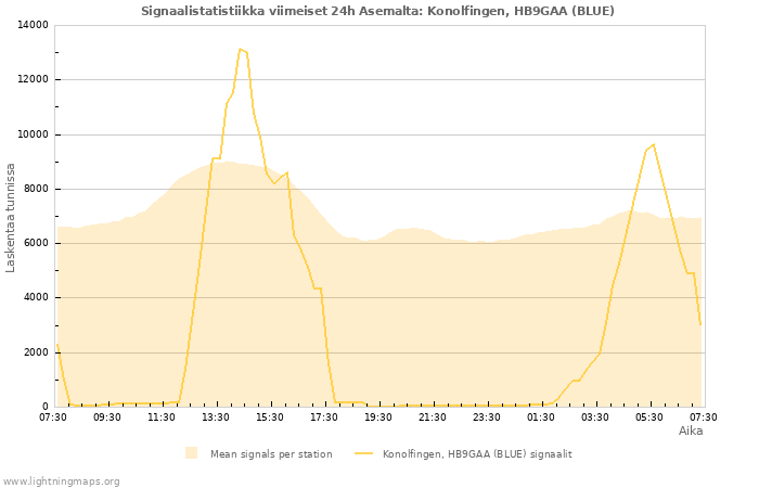 Graafit: Signaalistatistiikka