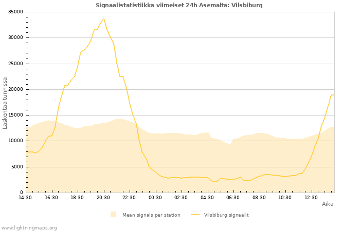 Graafit: Signaalistatistiikka