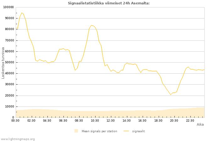 Graafit: Signaalistatistiikka