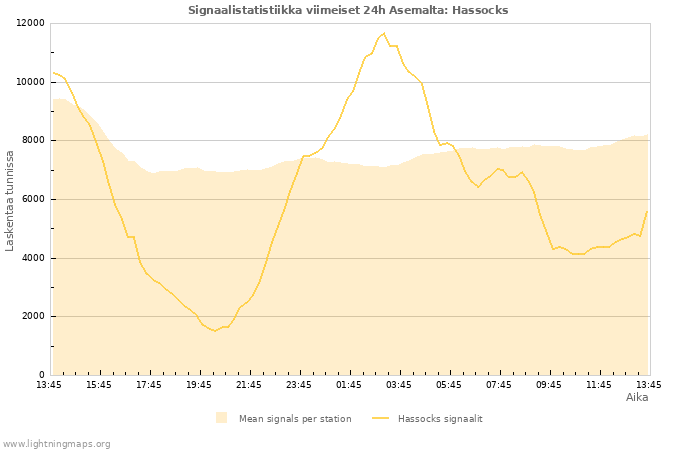 Graafit: Signaalistatistiikka