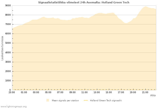 Graafit: Signaalistatistiikka