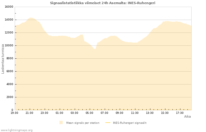 Graafit: Signaalistatistiikka