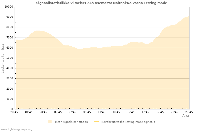 Graafit: Signaalistatistiikka