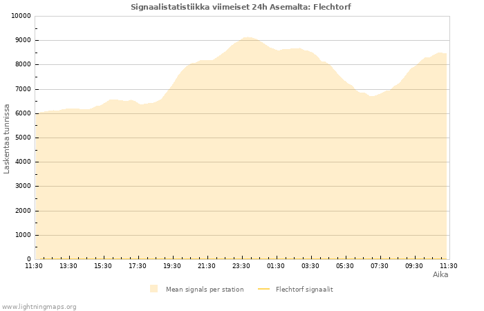 Graafit: Signaalistatistiikka