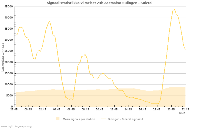 Graafit: Signaalistatistiikka