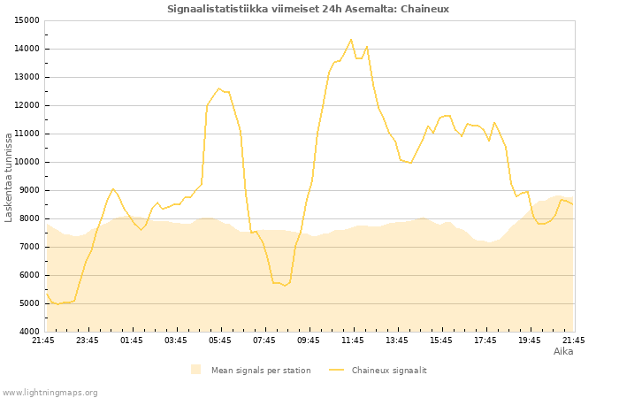 Graafit: Signaalistatistiikka