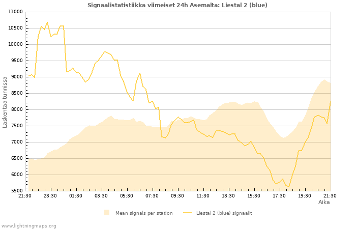 Graafit: Signaalistatistiikka