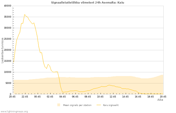 Graafit: Signaalistatistiikka