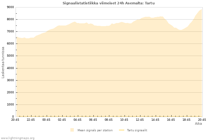 Graafit: Signaalistatistiikka