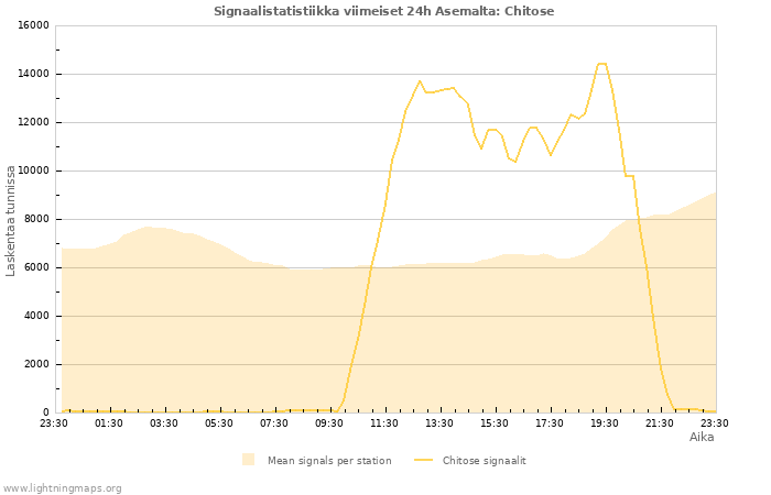 Graafit: Signaalistatistiikka