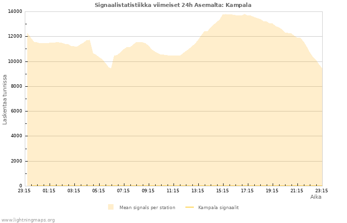 Graafit: Signaalistatistiikka