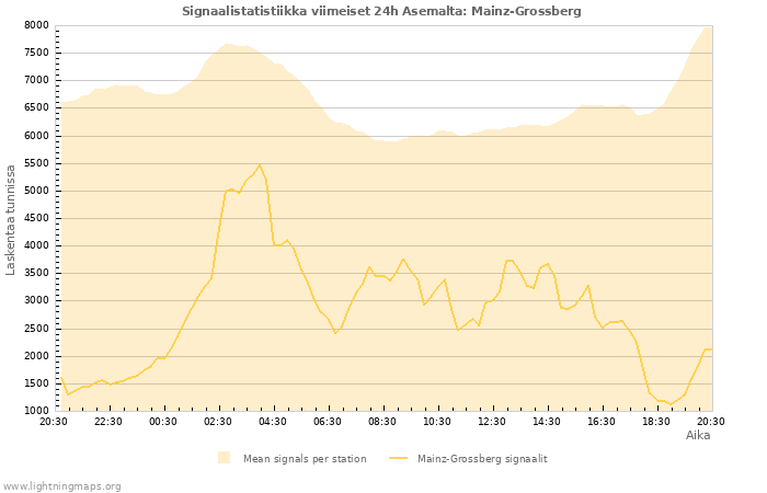 Graafit: Signaalistatistiikka