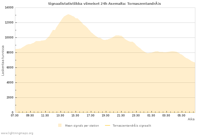 Graafit: Signaalistatistiikka