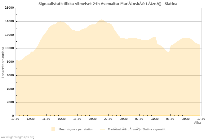 Graafit: Signaalistatistiikka