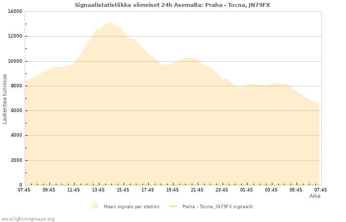 Graafit: Signaalistatistiikka