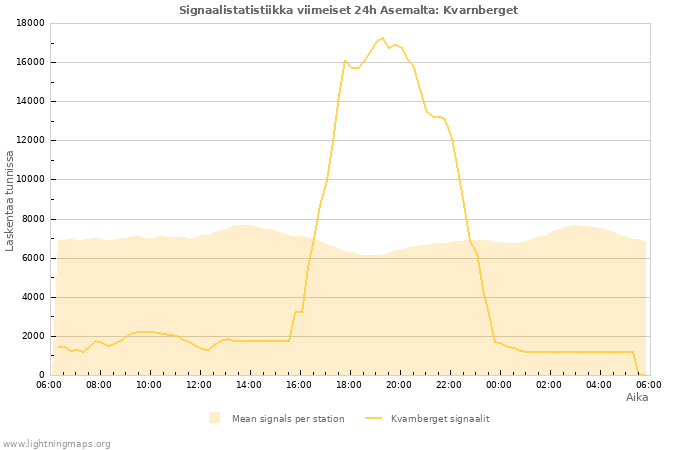 Graafit: Signaalistatistiikka