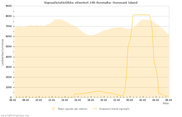 Graafit: Signaalistatistiikka