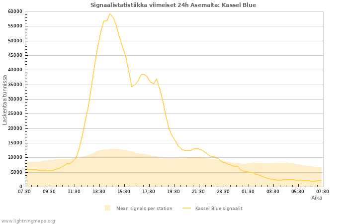 Graafit: Signaalistatistiikka