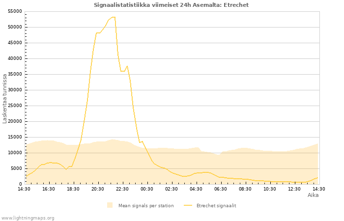 Graafit: Signaalistatistiikka