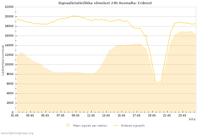 Graafit: Signaalistatistiikka