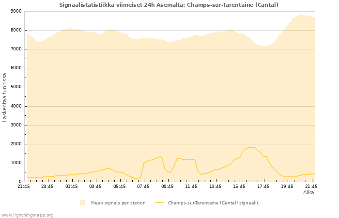 Graafit: Signaalistatistiikka