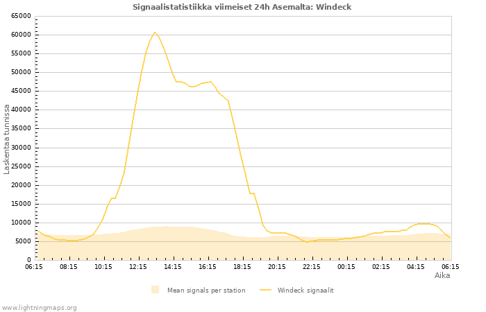 Graafit: Signaalistatistiikka