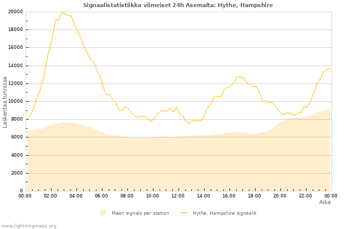 Graafit: Signaalistatistiikka