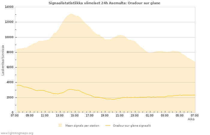 Graafit: Signaalistatistiikka