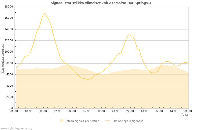 Graafit: Signaalistatistiikka