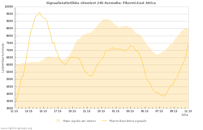 Graafit: Signaalistatistiikka