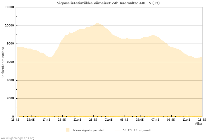 Graafit: Signaalistatistiikka