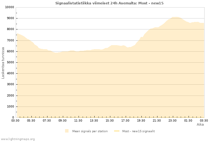 Graafit: Signaalistatistiikka