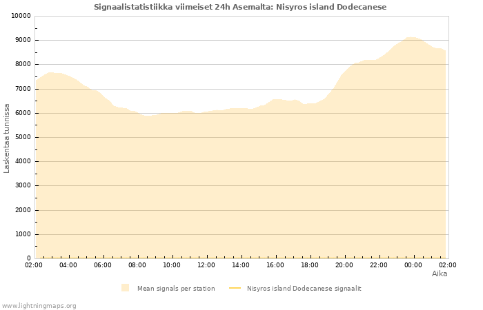 Graafit: Signaalistatistiikka