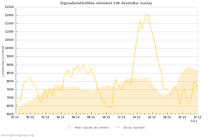 Graafit: Signaalistatistiikka