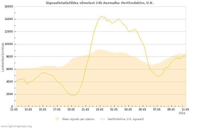 Graafit: Signaalistatistiikka