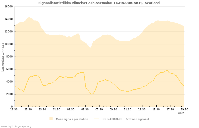 Graafit: Signaalistatistiikka