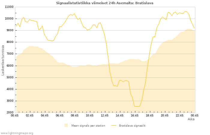 Graafit: Signaalistatistiikka