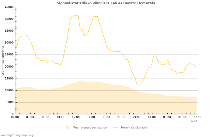 Graafit: Signaalistatistiikka