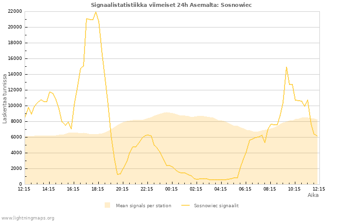 Graafit: Signaalistatistiikka