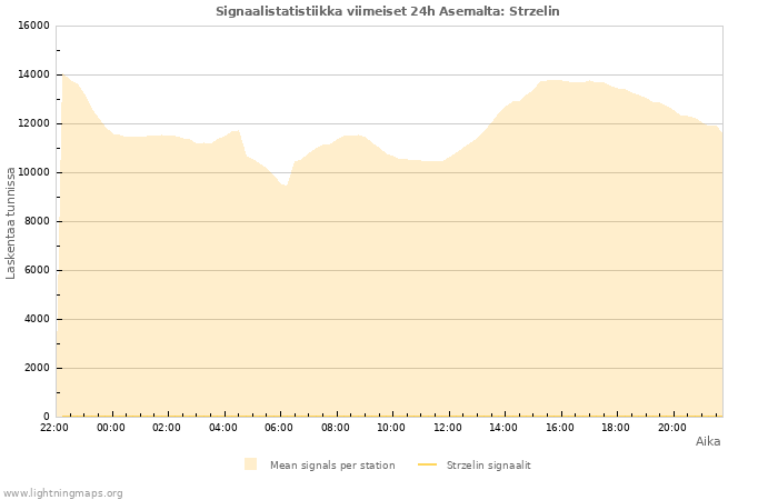 Graafit: Signaalistatistiikka