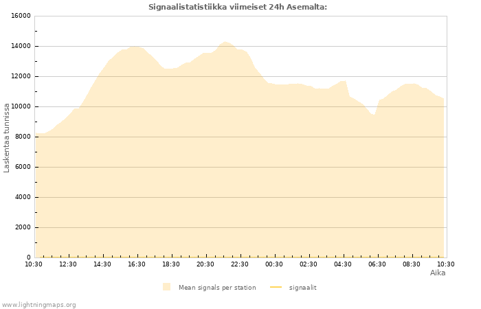 Graafit: Signaalistatistiikka